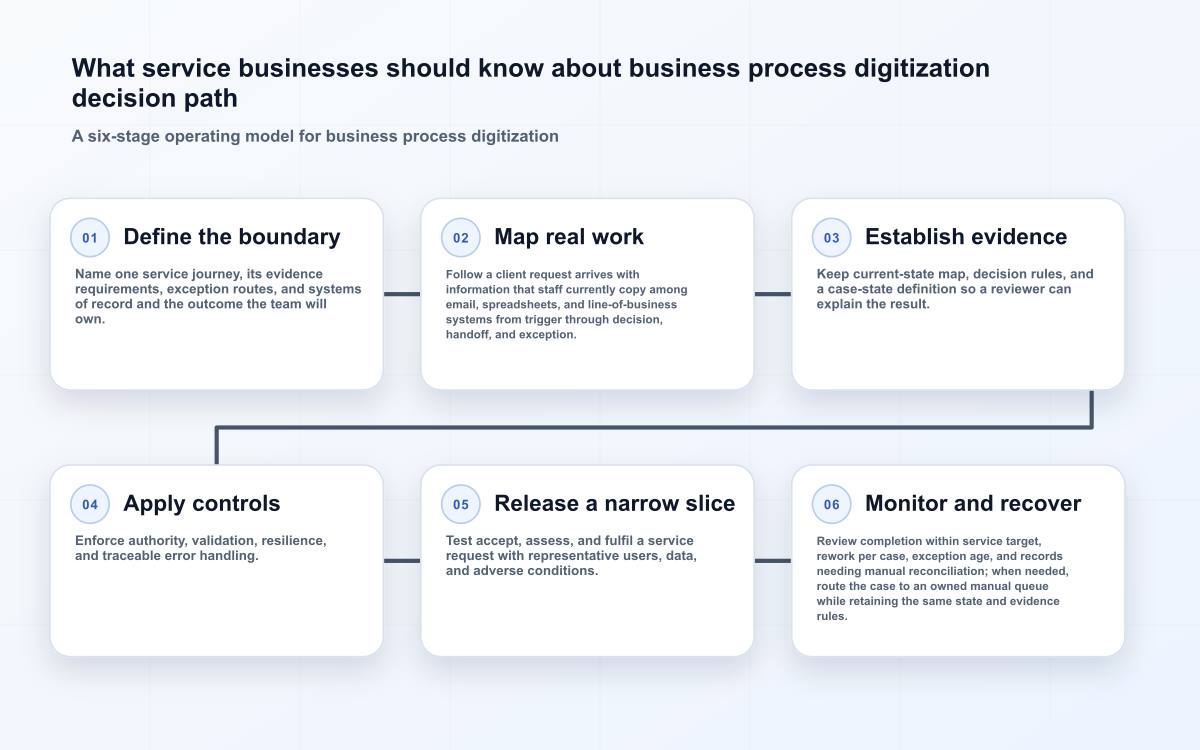 What service businesses should know about business process digitization decision path