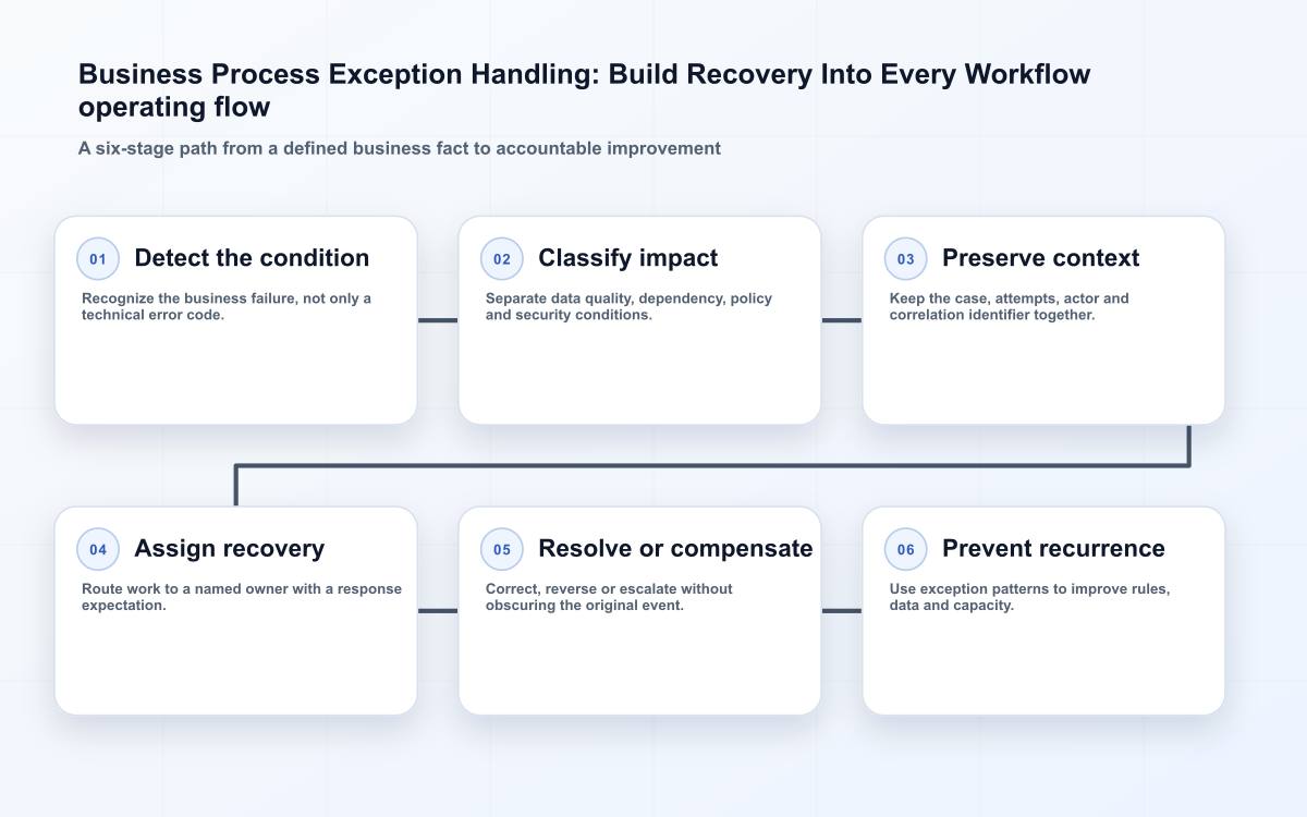 Business Process Exception Handling: Build Recovery Into Every Workflow operating flow