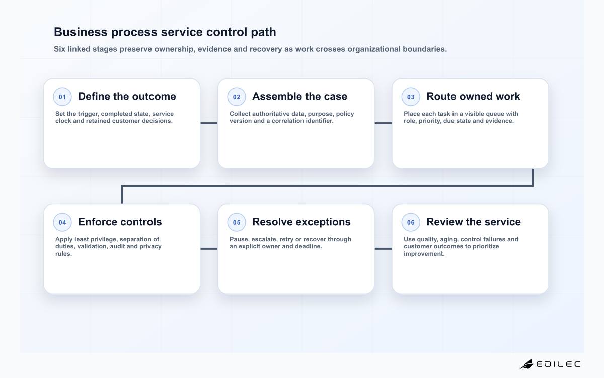 Business process service control path