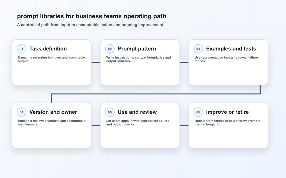 prompt libraries for business teams operating path