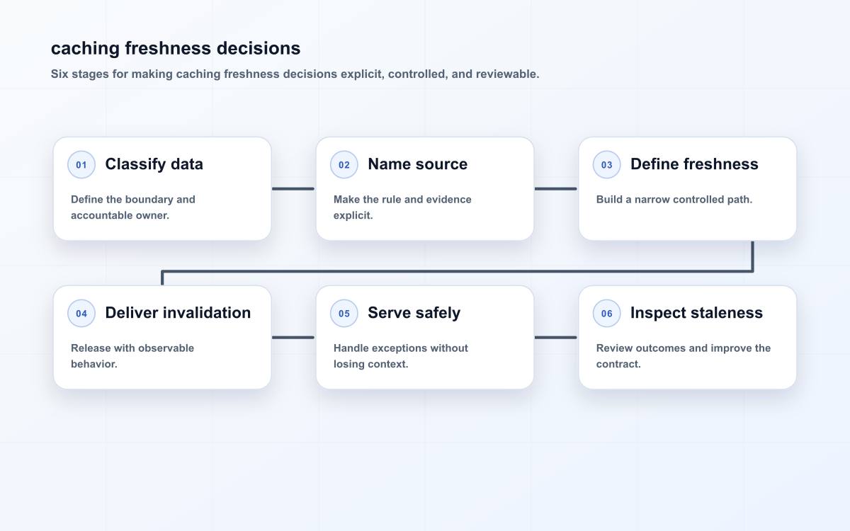 caching freshness decisions