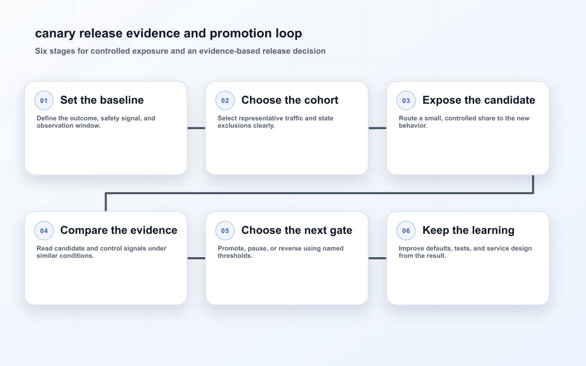 canary release evidence and promotion loop