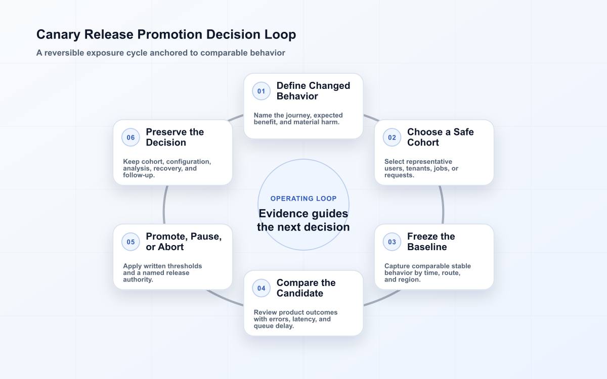 Six-stage canary release loop covering changed behavior, safe cohort, stable baseline, candidate comparison, promotion or abort authority, and preserved evidence.