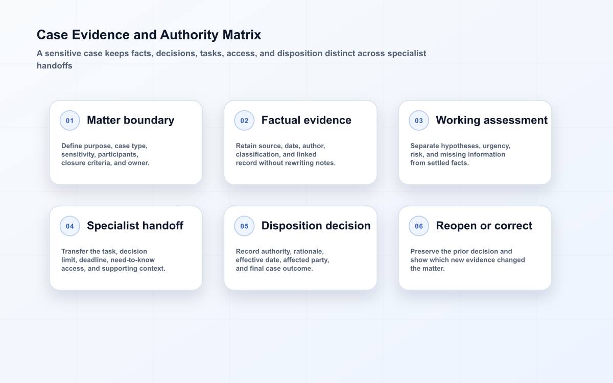 Case management matrix separating matter scope, evidence, assessment, specialist handoffs, disposition, and reopening.