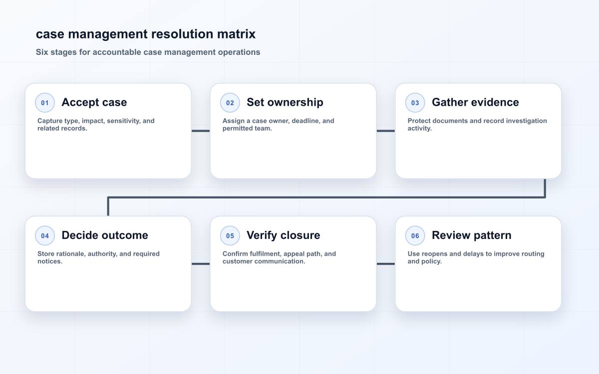 case management resolution matrix