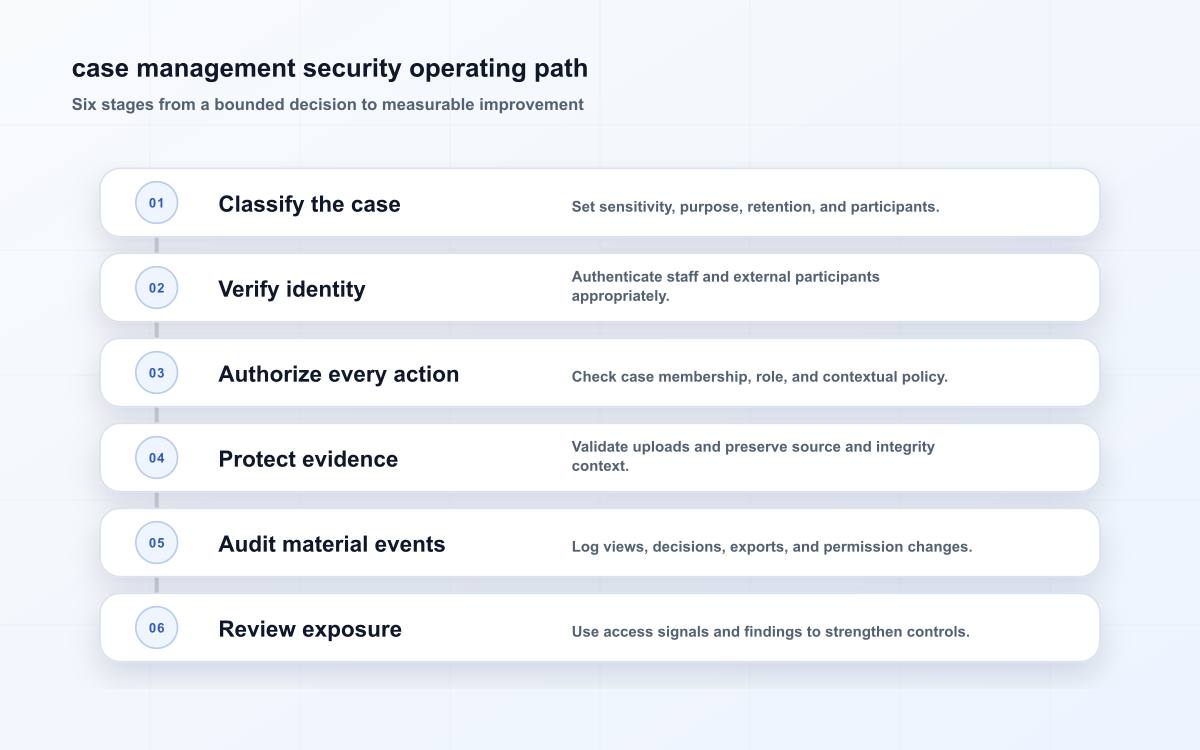 case management security operating path