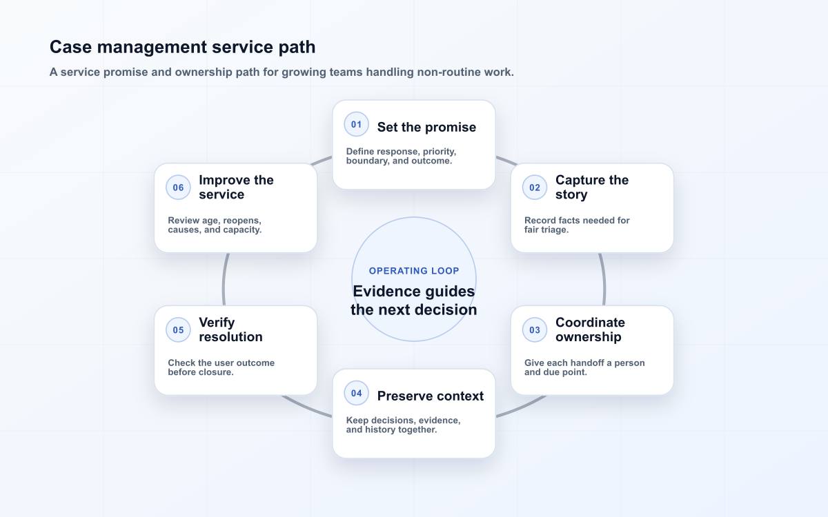 Case management service path