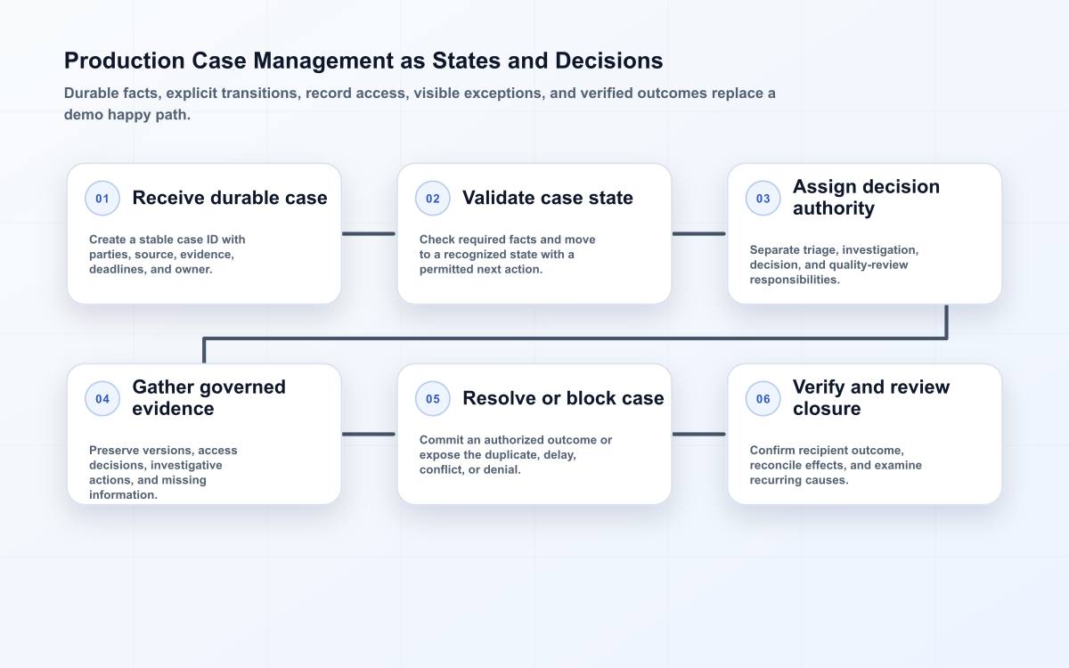 Six-stage production case management flow from durable intake through state validation, authority, evidence, resolution, and verified closure.