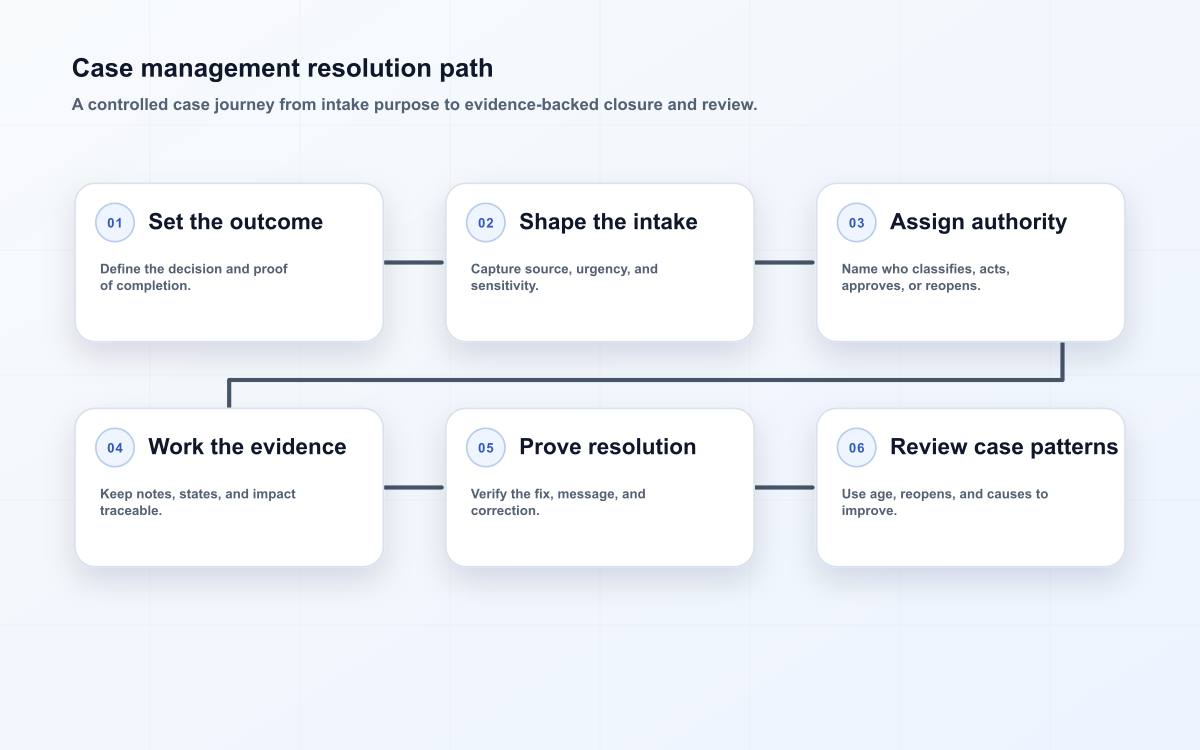 Case management resolution path
