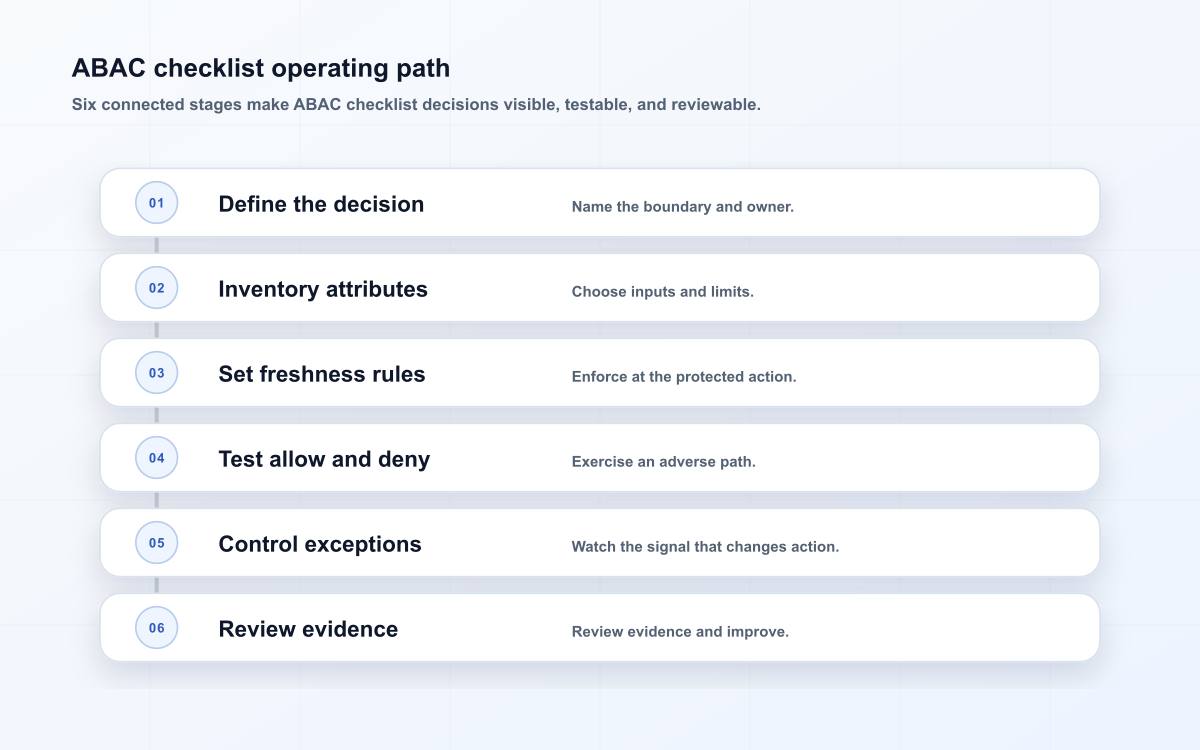 ABAC operating path