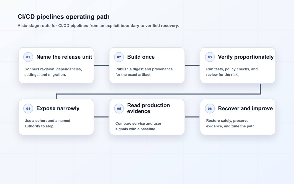 CI/CD pipelines operating path