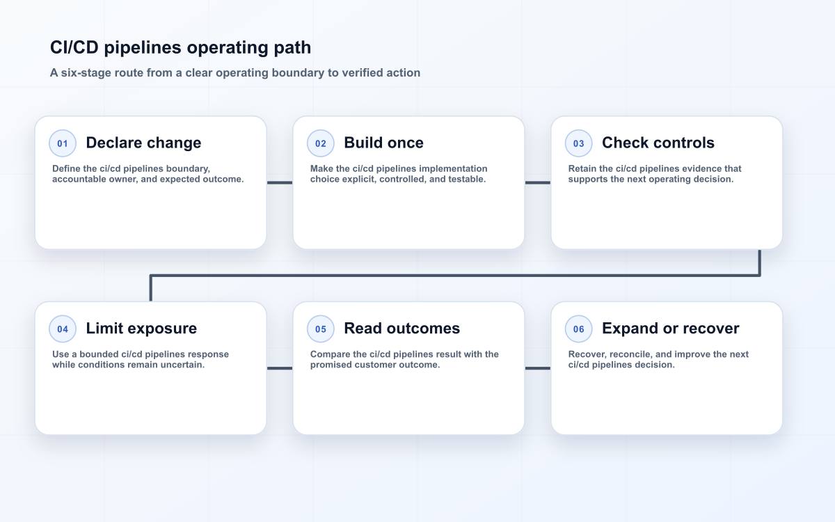 CI/CD pipelines operating path