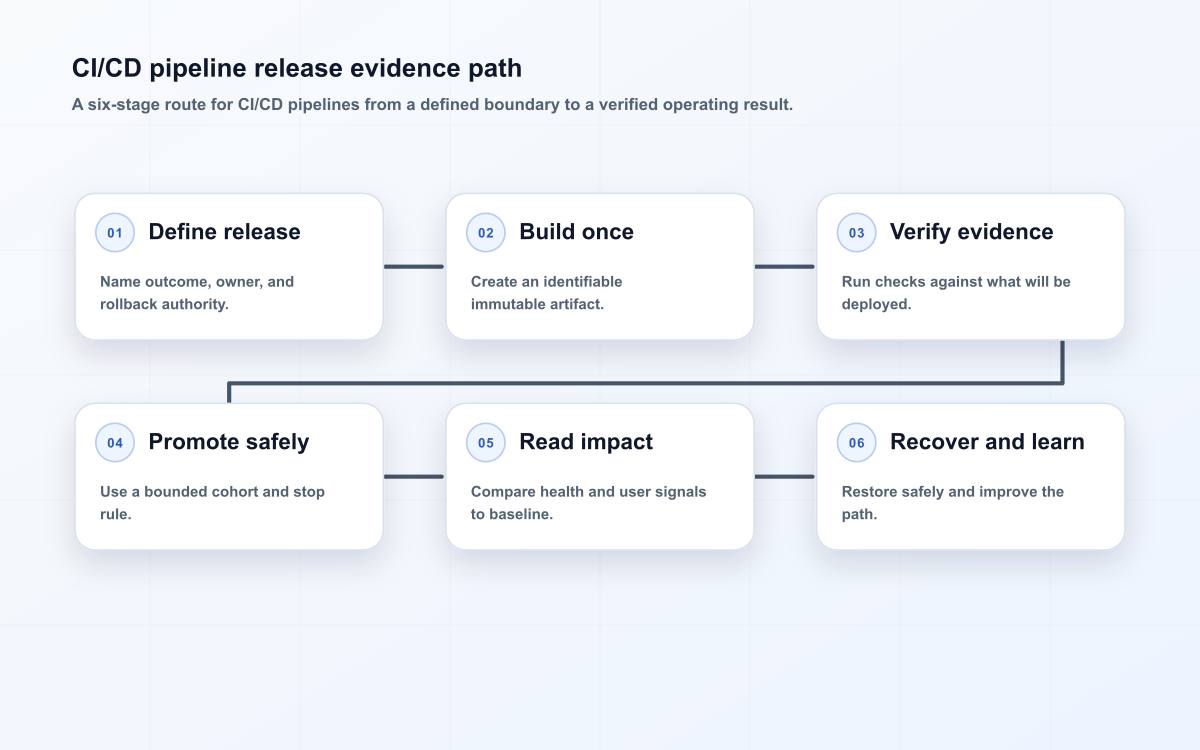 CI/CD pipeline release evidence path