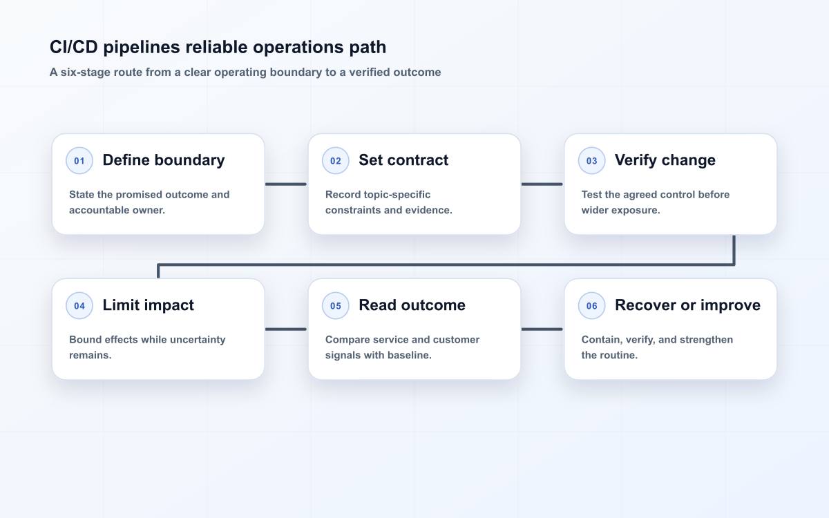 CI/CD pipelines reliable operations path