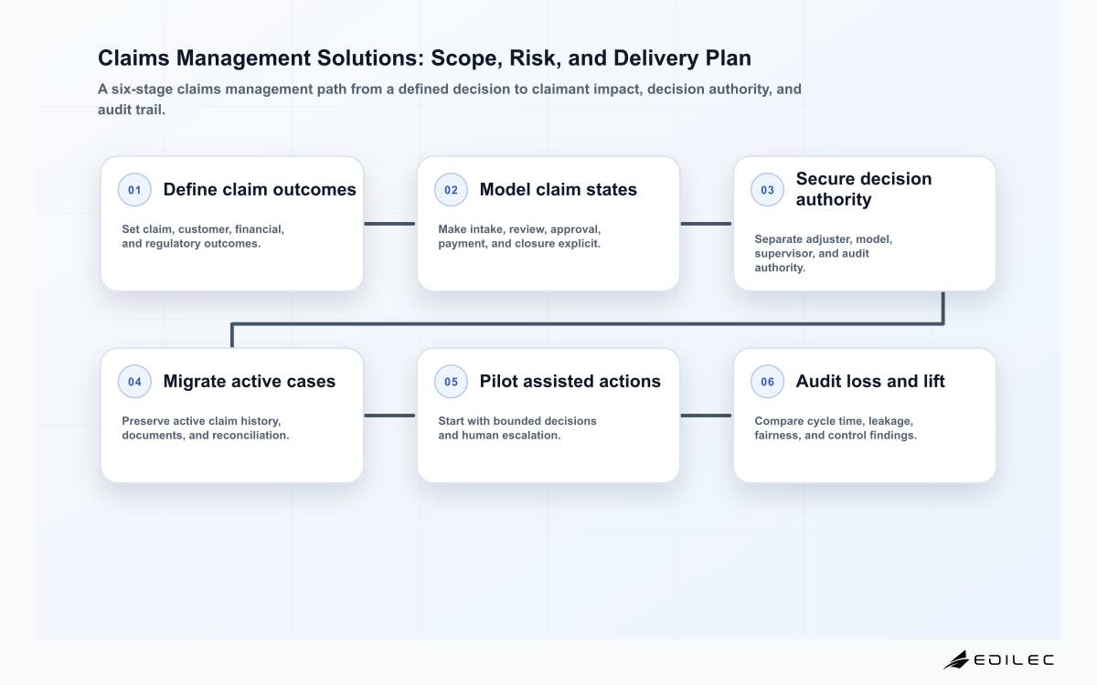 Claims Management Solutions: Scope, Risk, and Delivery Plan operating diagram