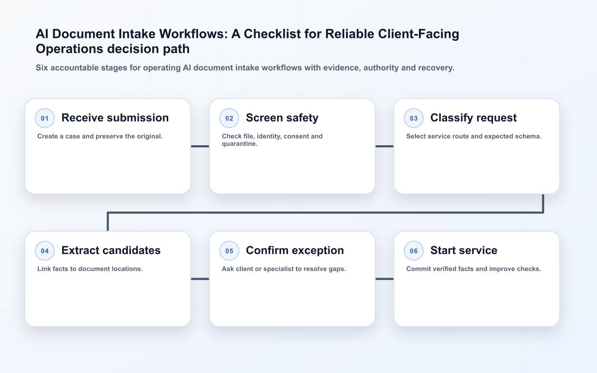 AI Document Intake Workflows: A Checklist for Reliable Client-Facing Operations decision path