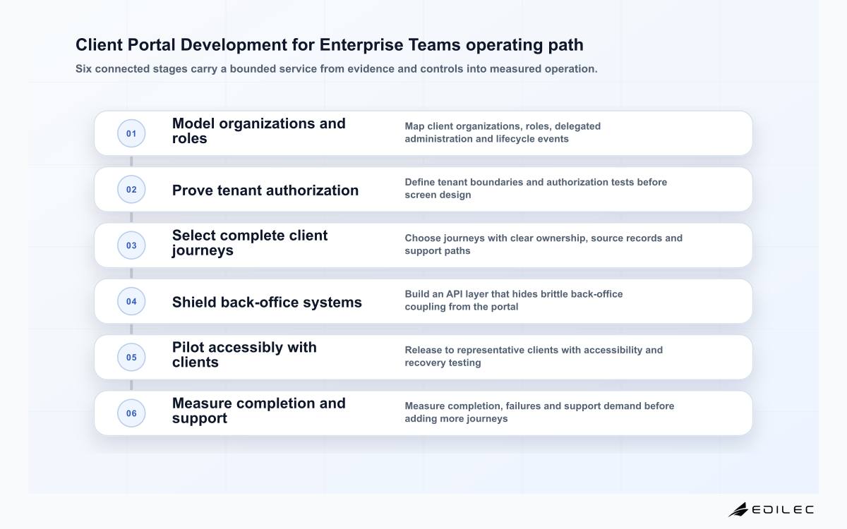 Client Portal Development for Enterprise Teams operating path