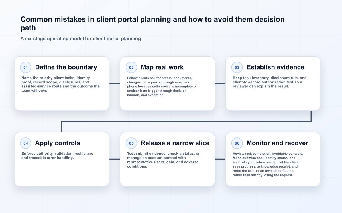 Common mistakes in client portal planning and how to avoid them decision path