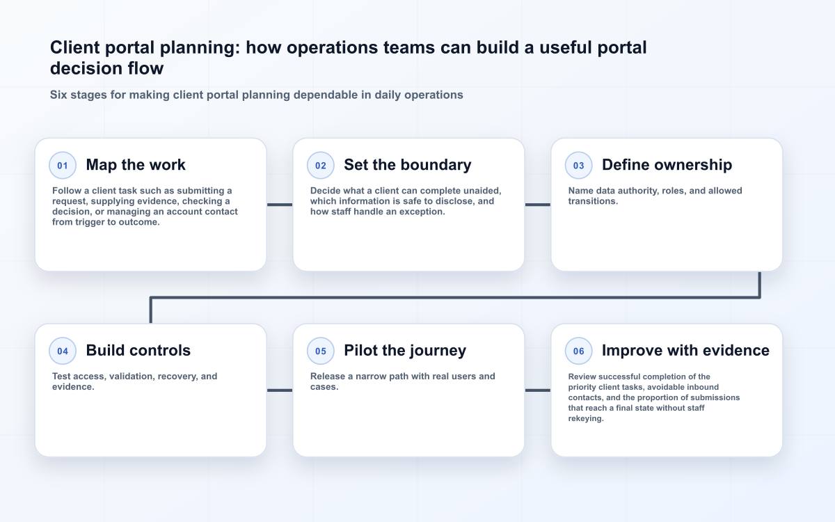 Client portal planning: how operations teams can build a useful portal decision flow