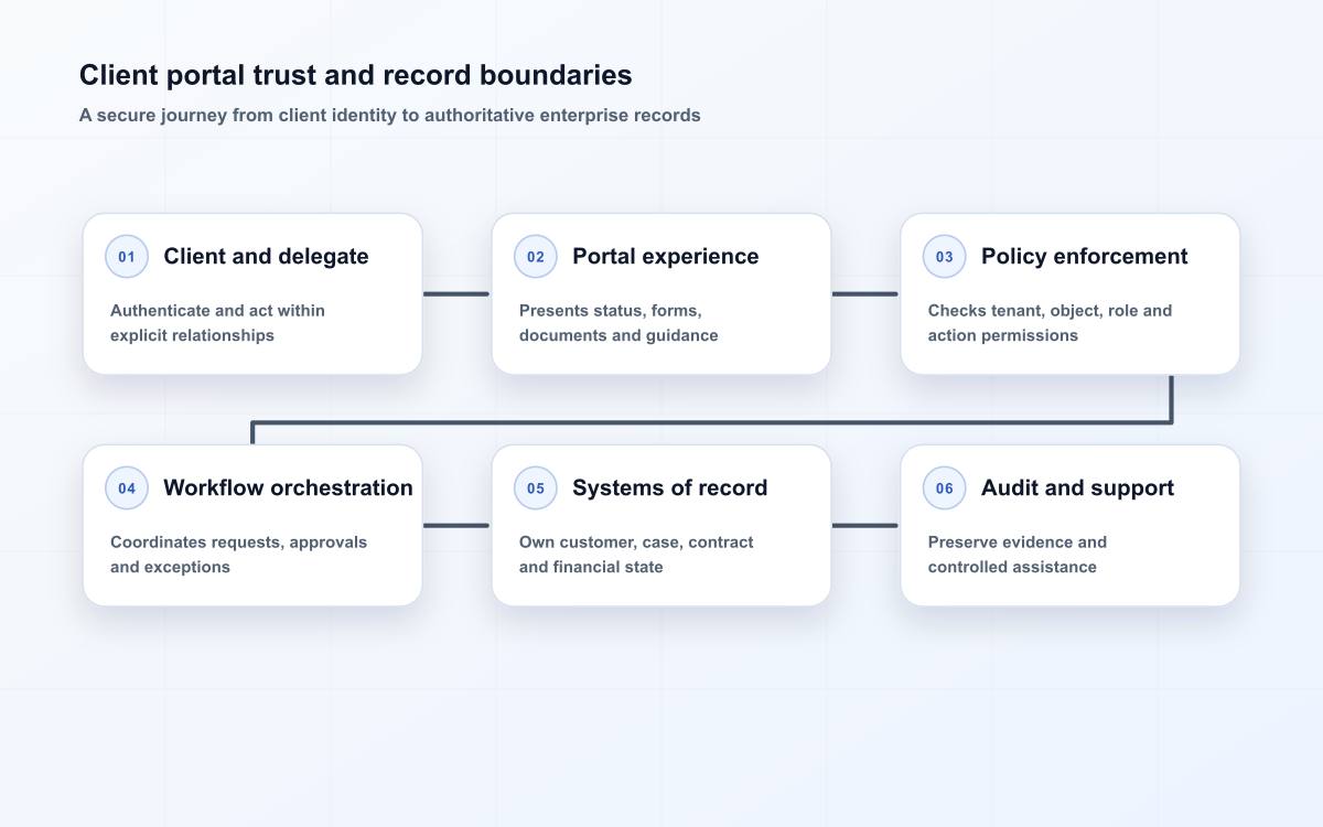 Client portal trust and record boundaries