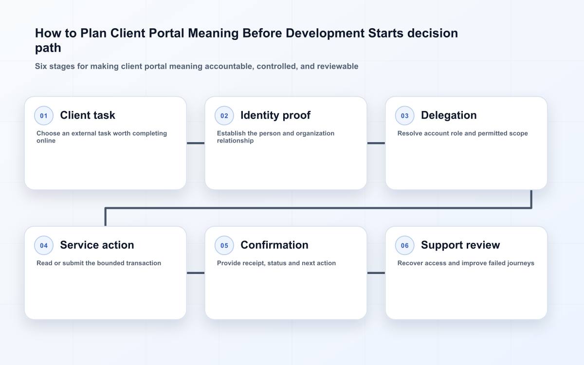 How to Plan Client Portal Meaning Before Development Starts decision path