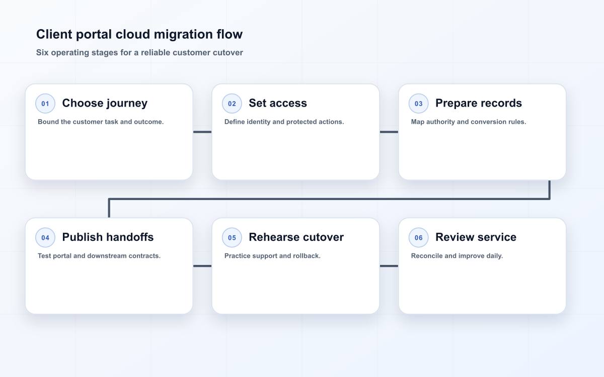 Client portal cloud migration flow
