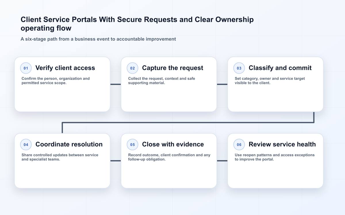 Client Service Portals With Secure Requests and Clear Ownership operating flow