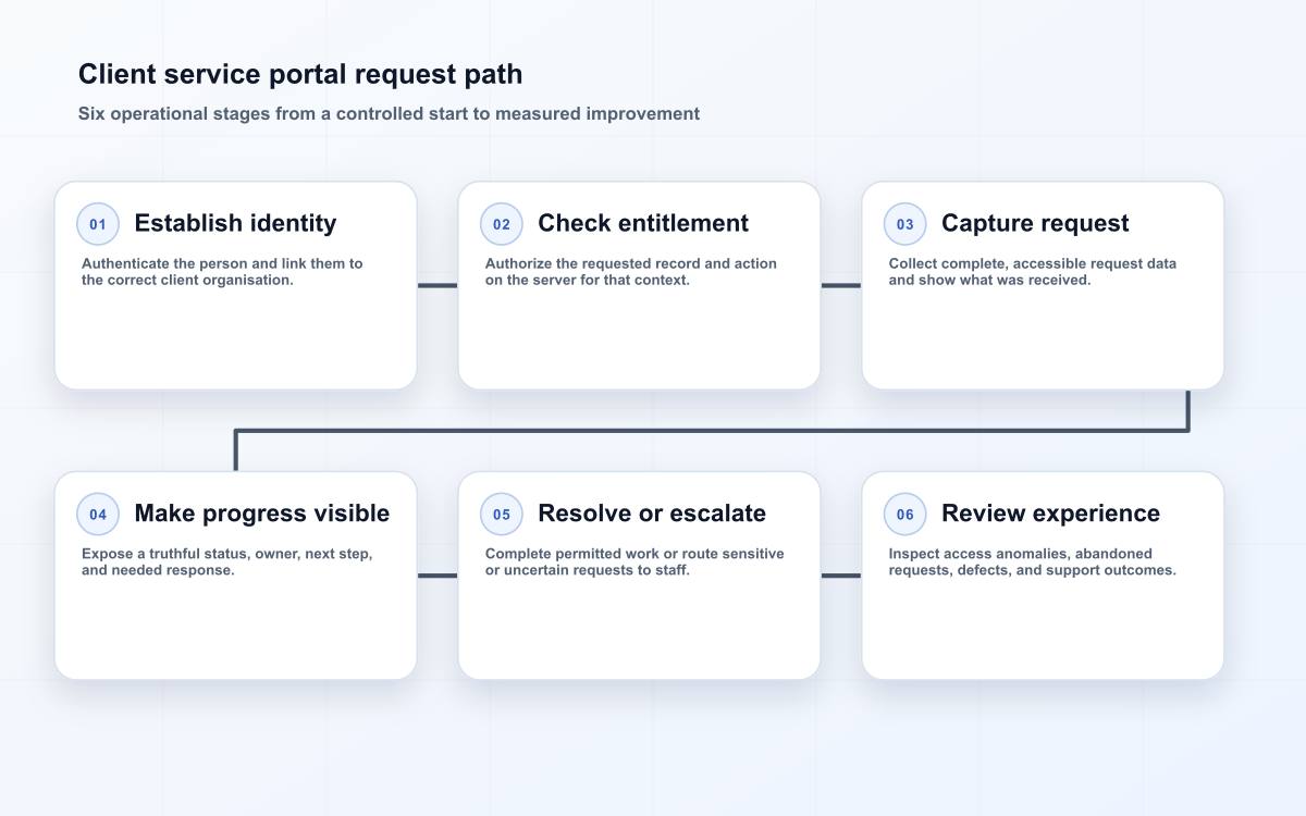 Client service portal request path