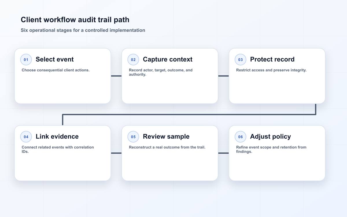 Client workflow audit trail path