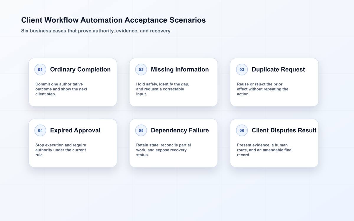 Six-scenario workflow automation matrix covering normal completion, missing information, duplicate input, expired approval, dependency failure, and client dispute.