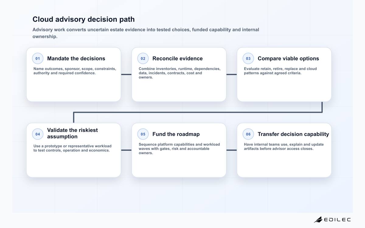 Cloud advisory decision path