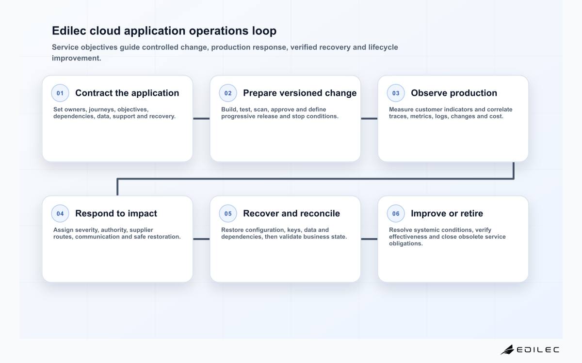 Edilec cloud application operations loop