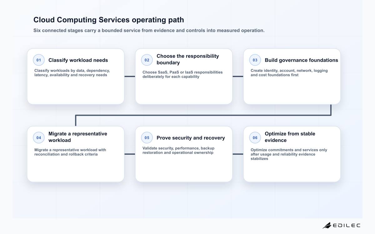 Cloud Computing Services operating path