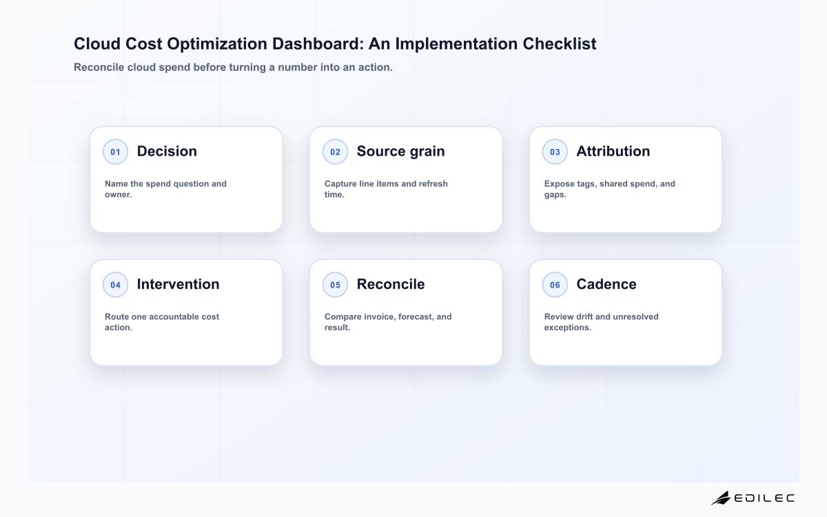 Cloud Cost Optimization Dashboard: An Implementation Checklist