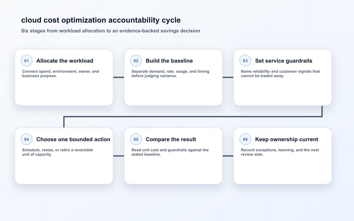cloud cost optimization accountability cycle