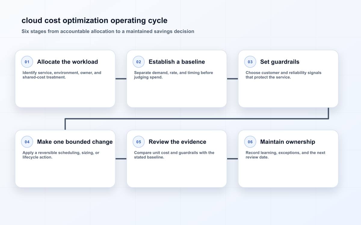 cloud cost optimization operating cycle