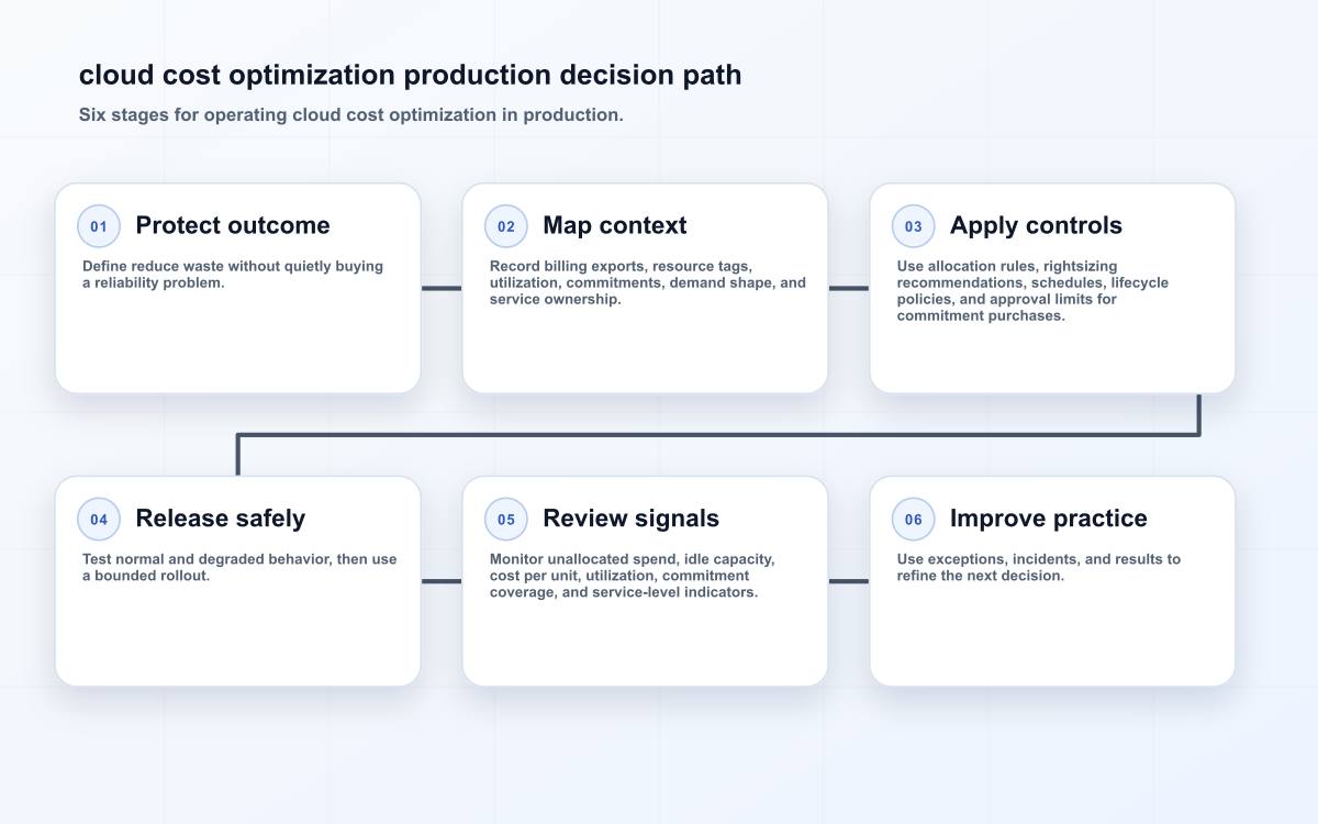 cloud cost optimization production decision path