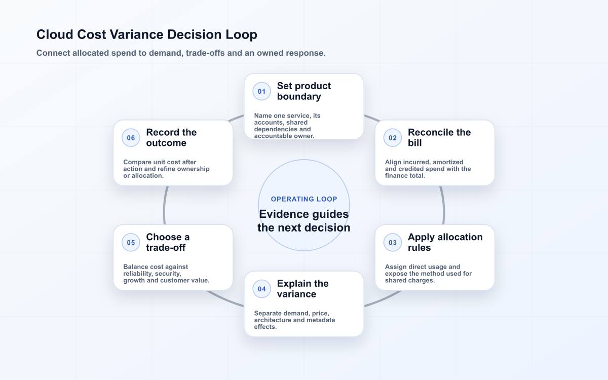 Loop showing how a product team reconciles cloud spend, explains a variance and makes a bounded cost decision.