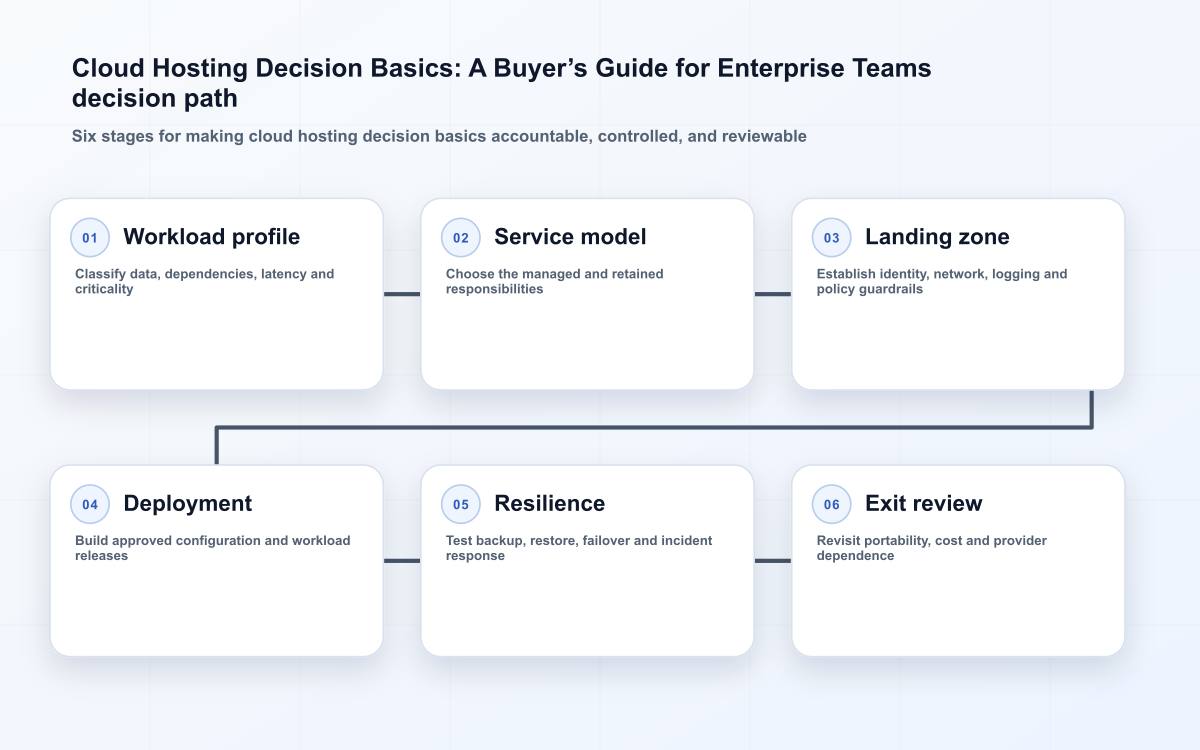 Cloud Hosting Decision Basics: A Buyer’s Guide for Enterprise Teams decision path