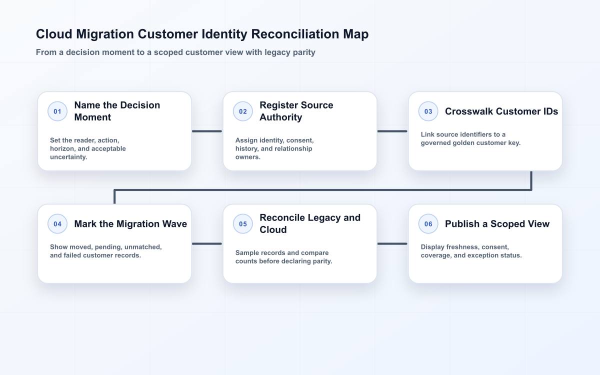 Six-stage cloud migration map showing the decision moment, source authority, customer ID crosswalk, migration wave, legacy reconciliation, and scoped view.