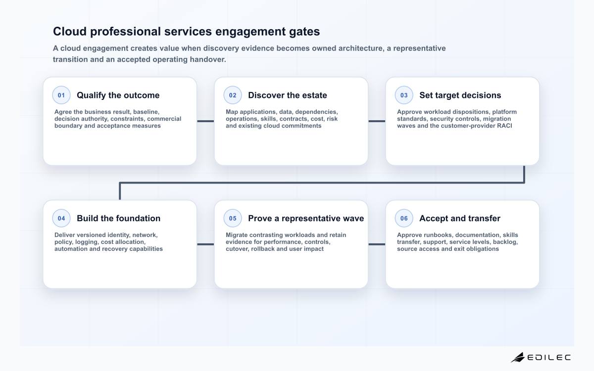 Six-stage cloud professional services engagement from business outcome and estate discovery to operational handover