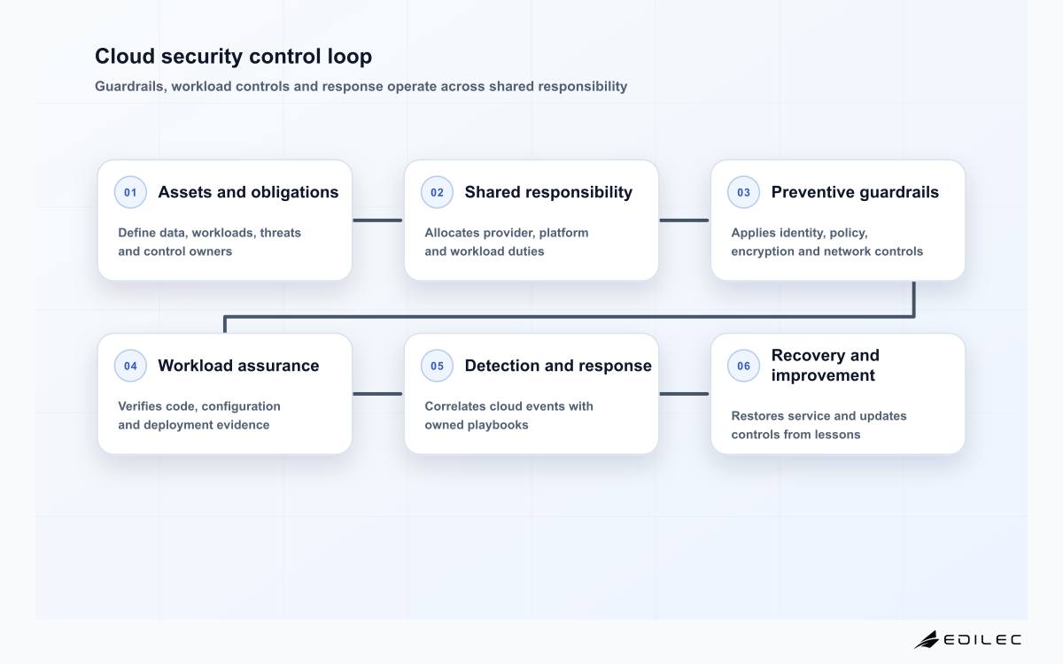 Cloud security control loop