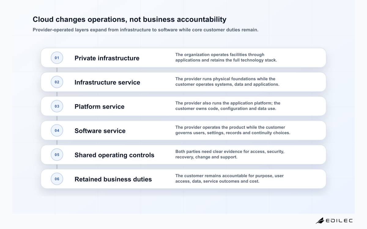 Cloud changes operations, not business accountability