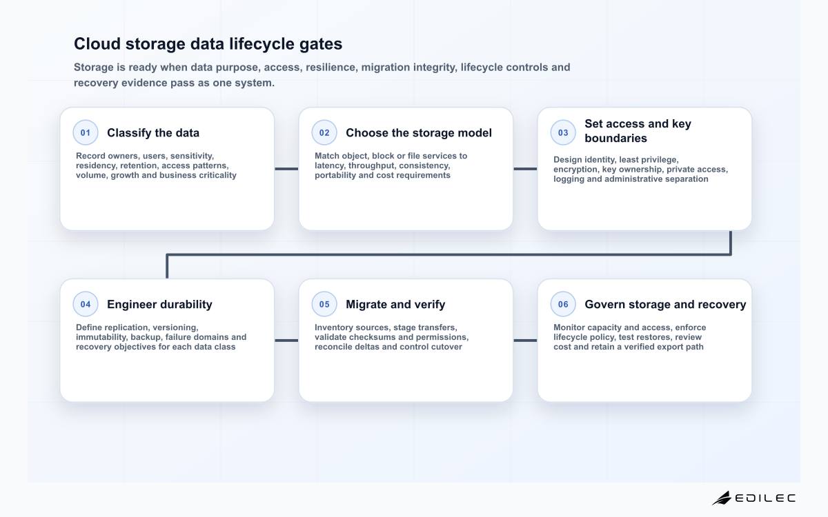 Six-stage cloud storage implementation flow from data classification and service selection to verified recovery and exit