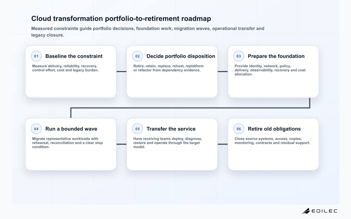 Cloud transformation portfolio-to-retirement roadmap