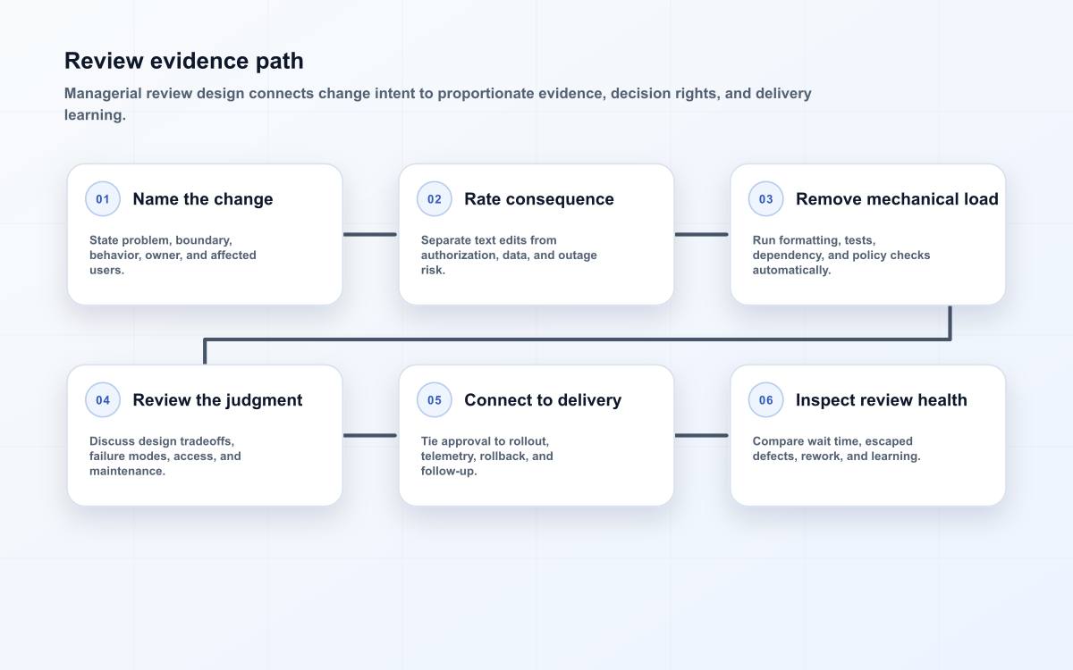 Review evidence path