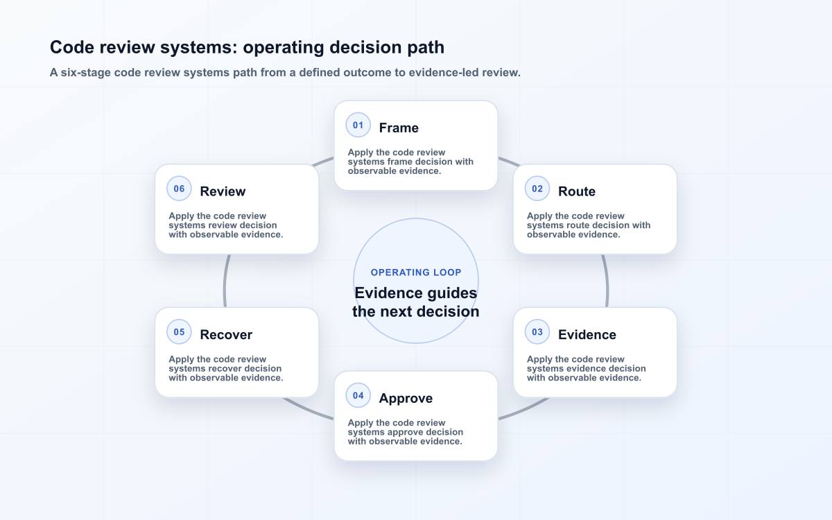 Code review systems: operating decision path
