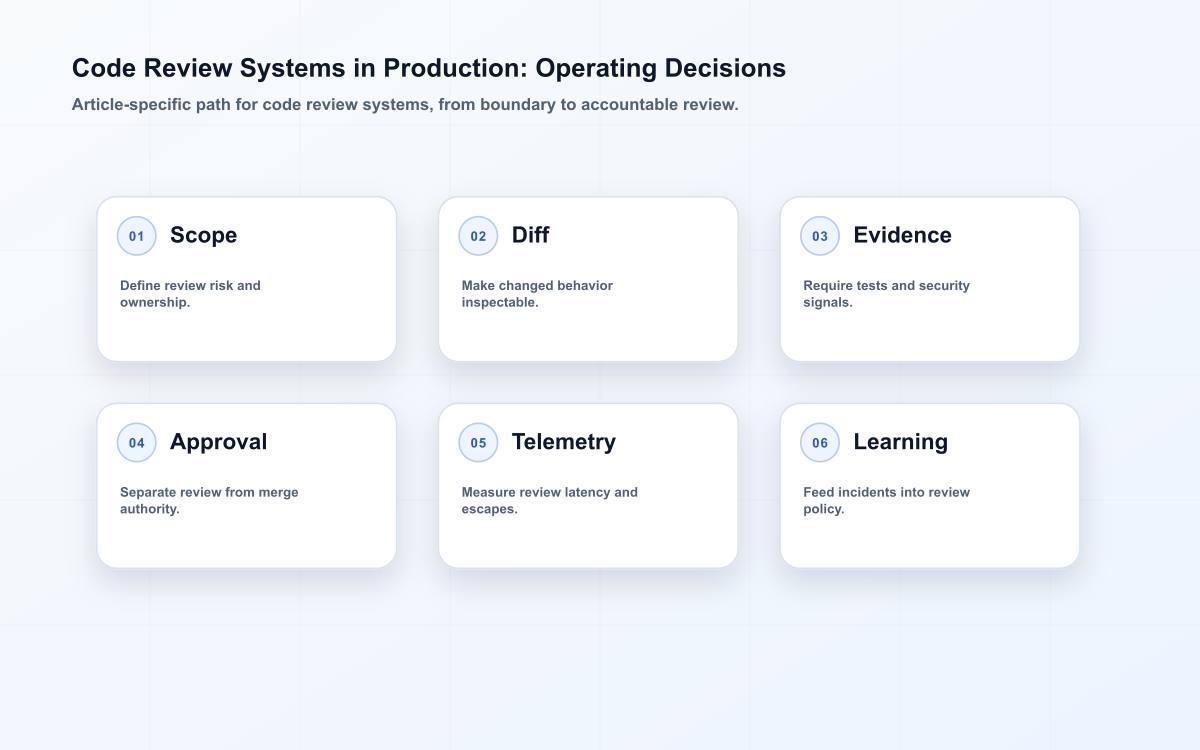 Code Review Systems in Production: Operating Decisions