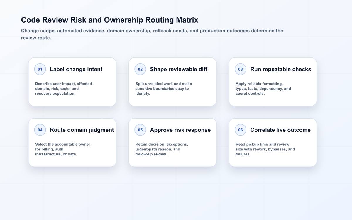 Code review matrix routing a change by intent, reviewable scope, automated evidence, domain ownership, risk approval, and production outcome.
