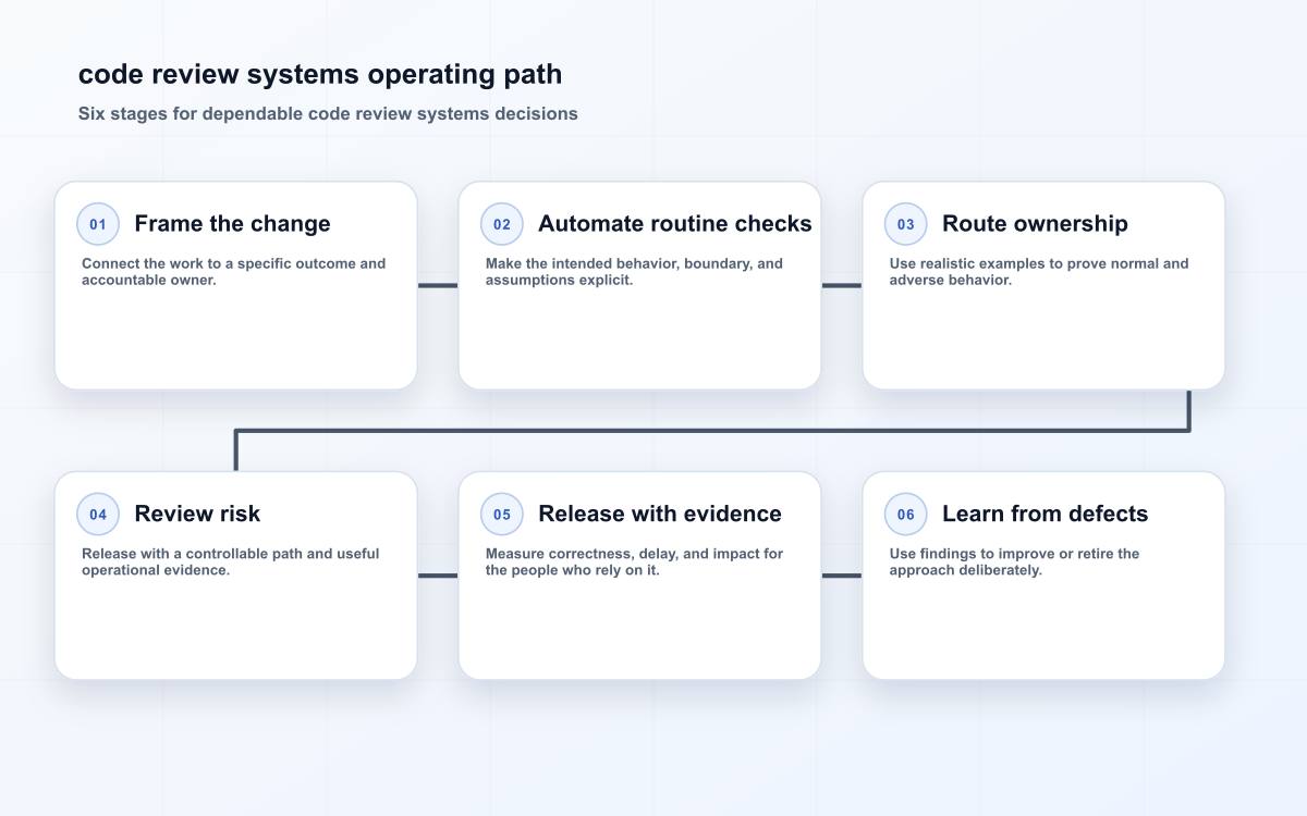 code review systems operating path